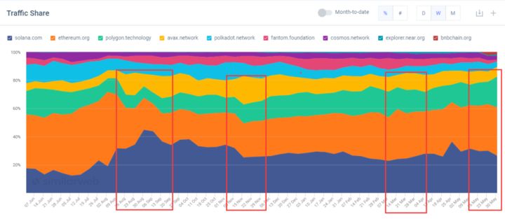 固态硬盘|Avalanche 角度,看从二线公链竞争
