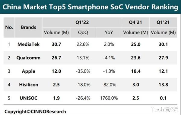 |高通惨败，联发科稳居国内手机Soc芯片份额第一，台积电代工立功