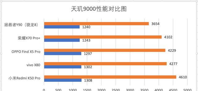 华为荣耀|天玑9000哪家强？小米OV荣耀天玑9000手机横评