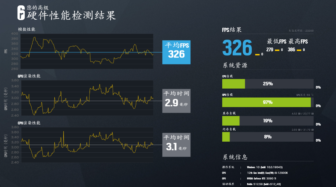 显示器|预算3K以下,4K高刷游戏显示器怎么选?泰坦军团P2SA2V使用实测