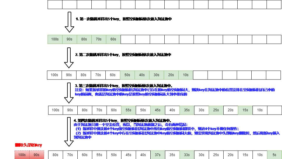 删除|一文读懂Redis内存淘汰策略