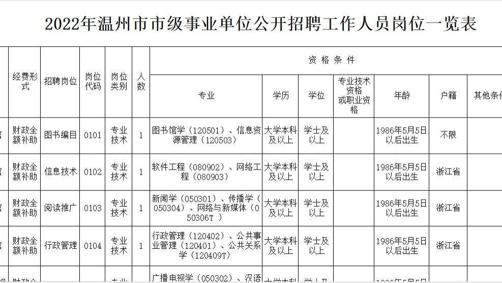 温州|好消息！2022温州市属事业单位来了！这些岗位仅限温州户籍？