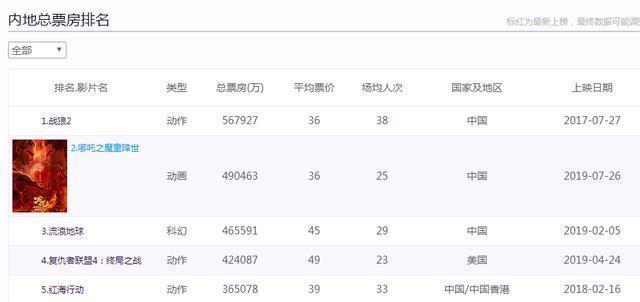 哪吒|不到300万美元，《哪吒》北美票房遇冷，但这一切都是注定