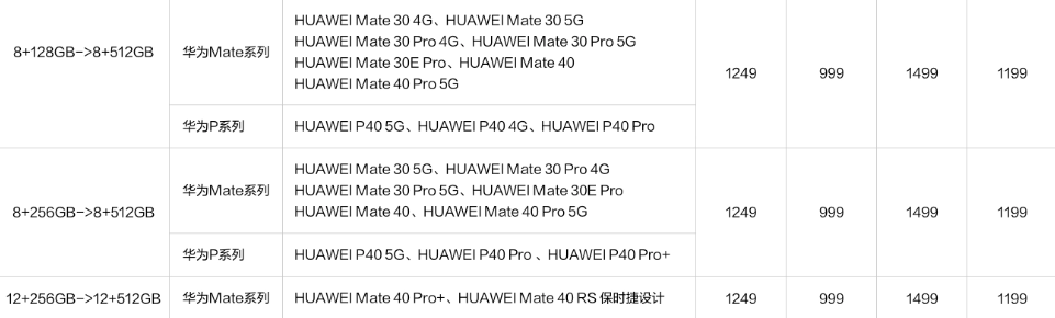 iPhone|只要999！華為Mate40系列內(nèi)存升級：延長質(zhì)保90天