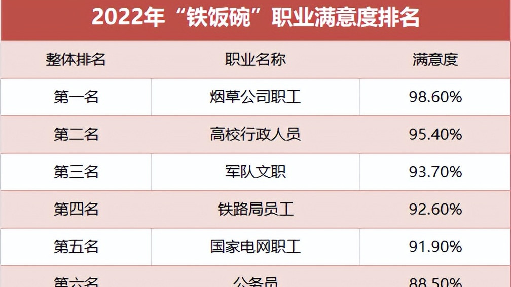教师|我国“铁饭碗”职业排名，教师地位下降，公务员排名第六