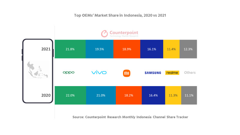 OPPO|2021年印尼手机出货量创新高！OPPO份额位居第一，远超三星