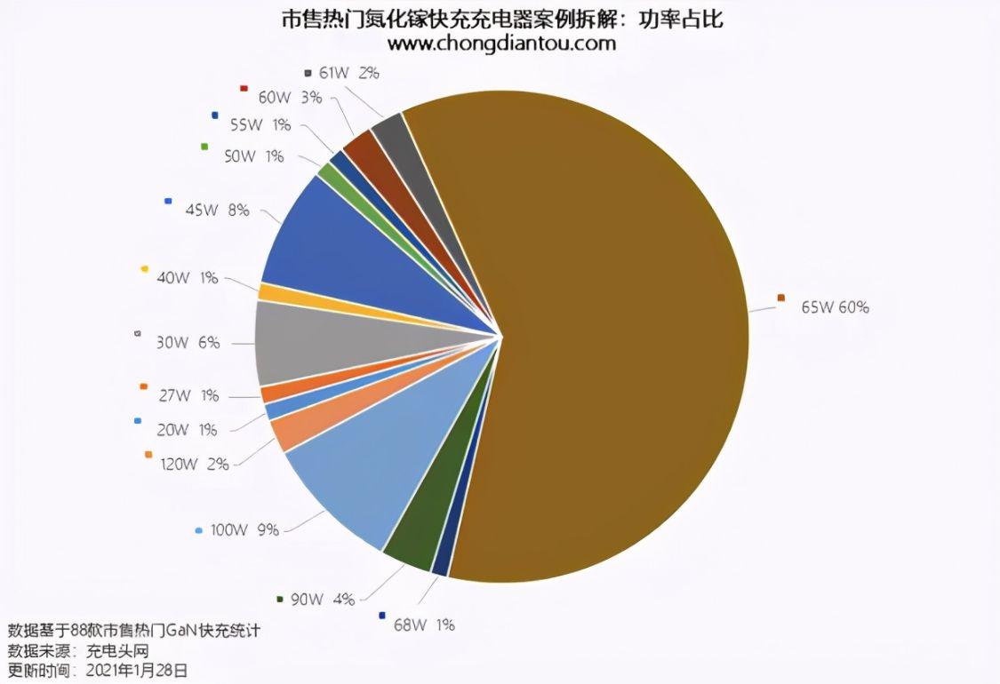 充电器|苹果小米都在追赶的氮化镓，为何至今未普及？能成为行业风口吗？