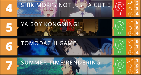 acgn漫评|四月新番热度排名新鲜出炉，猫般女友《古见同学》再列御三家