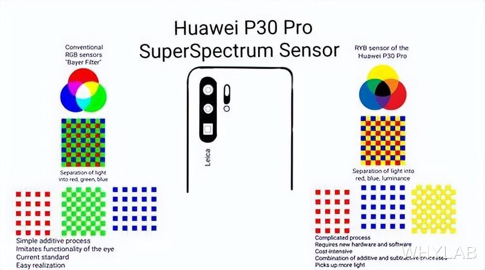 RGGB、RYYB靠边站，RGBW才是传感器未来？