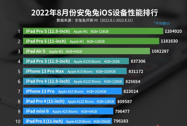 iPhone|买苹果手机不要小气,看完iOS设备性能榜,你会直接做决定