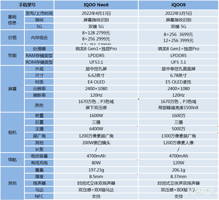 iqoo neo6|iQOO Neo6和iQOO9对比，哪一款更值得买？