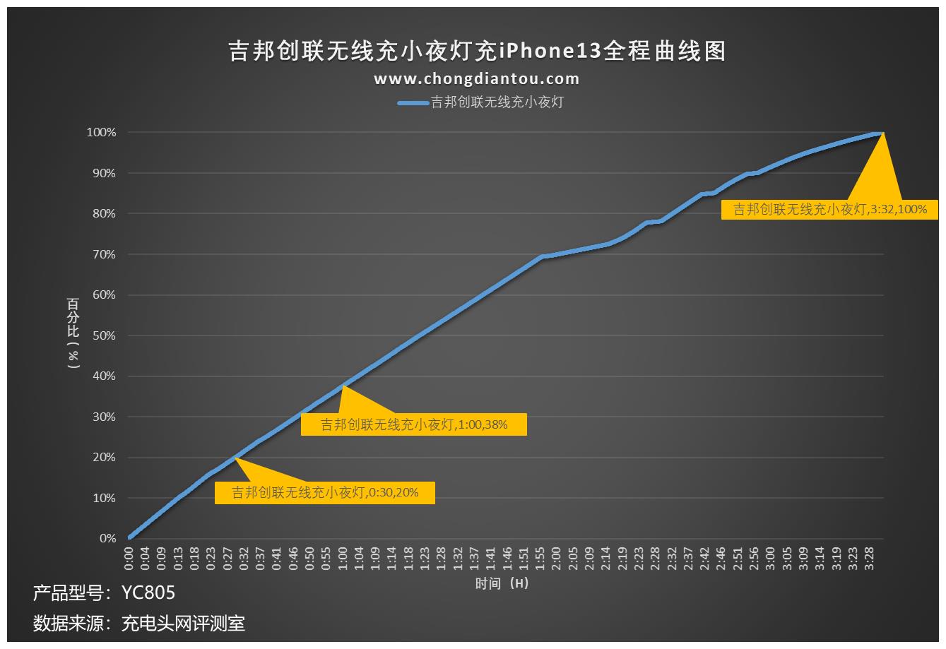 USB|生活仪式感，桌面精致好物，吉邦创联YC805无线充夜灯小闹钟评测