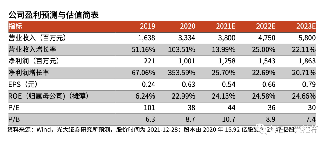 芯片|北斗导航+AR/VR+芯片+华为+无人驾驶+新能源车！净利4年大增743%