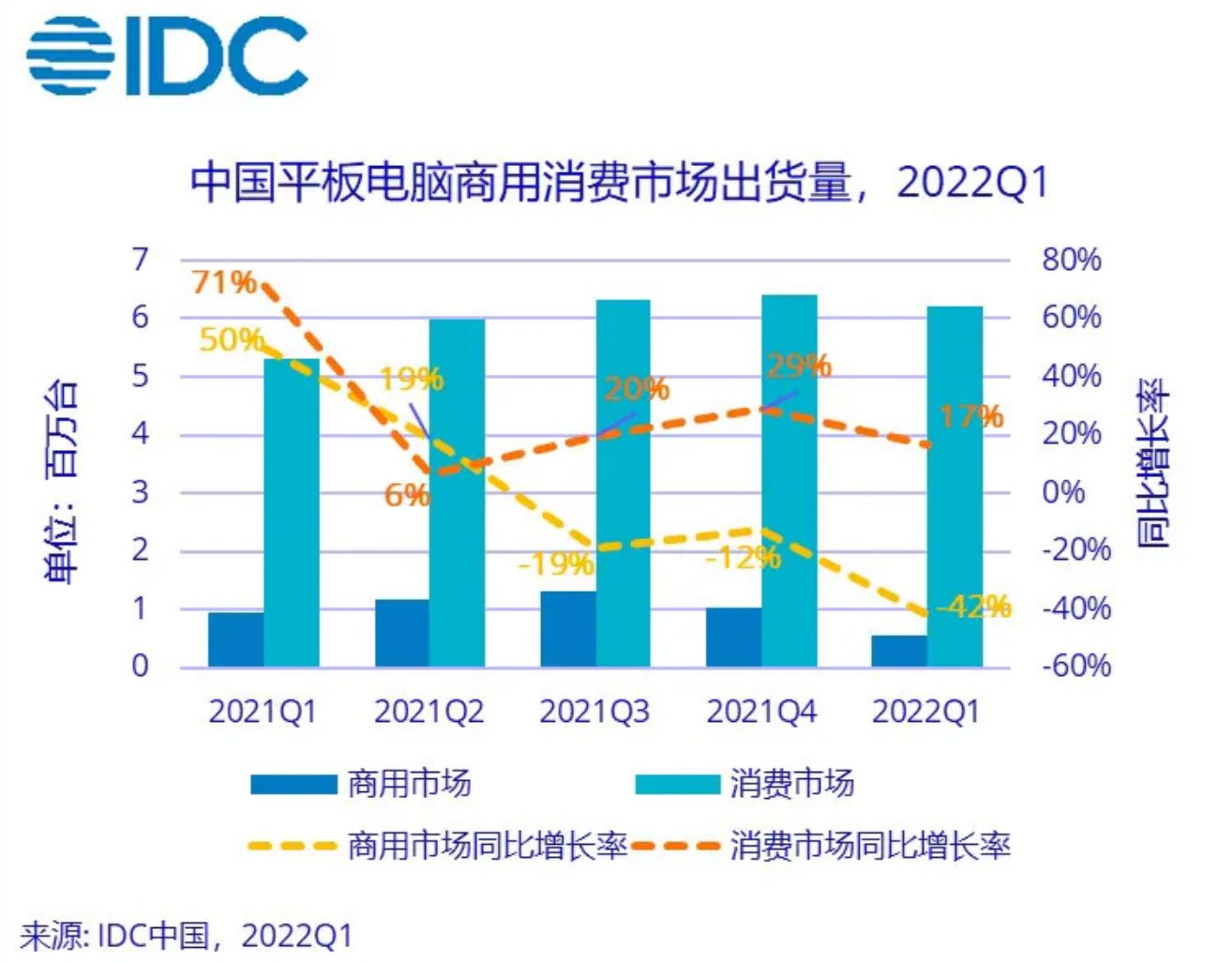 LG|国内平板出货量暴涨，同比增长8.1%