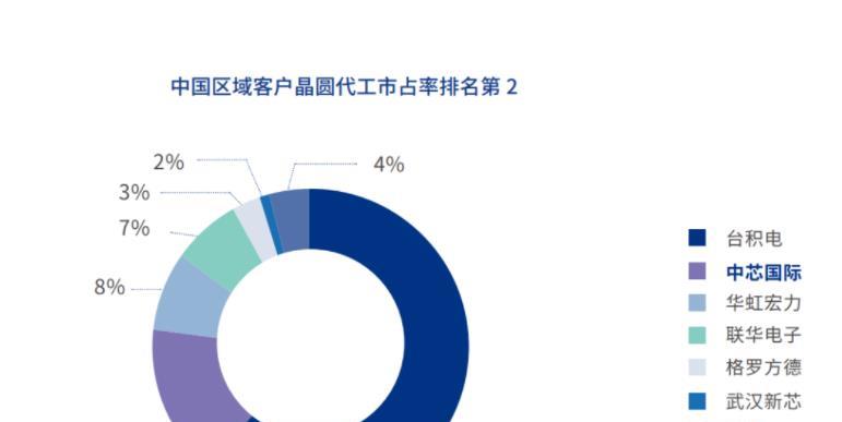 散热器|一个真实数据：台积电在中国大陆的营收，是中芯国际的1.6倍