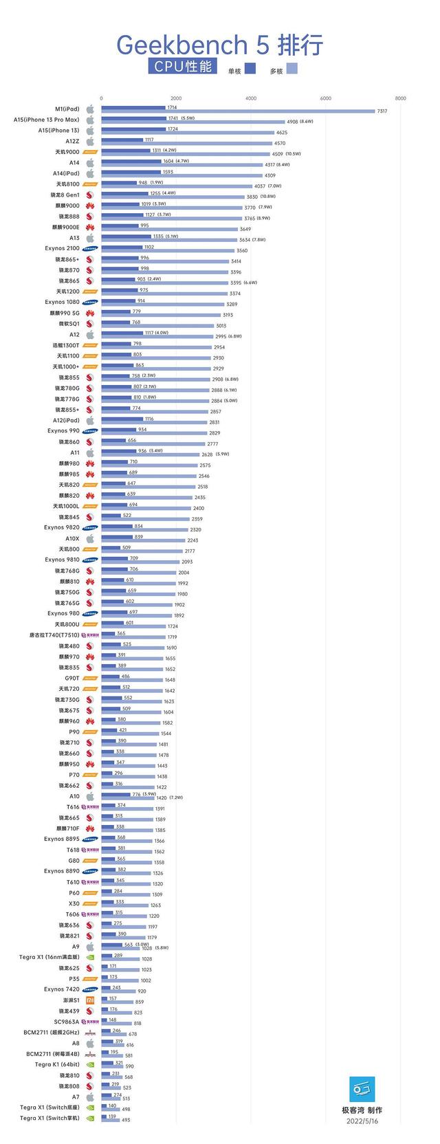 芯片|手机处理器天梯图,芯片CPU、GPU性能排行榜