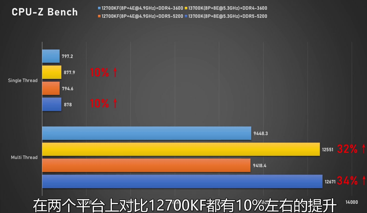 跑分|i7-13700K、i5-13600K同时跑分：性能大涨、功耗稳稳300W