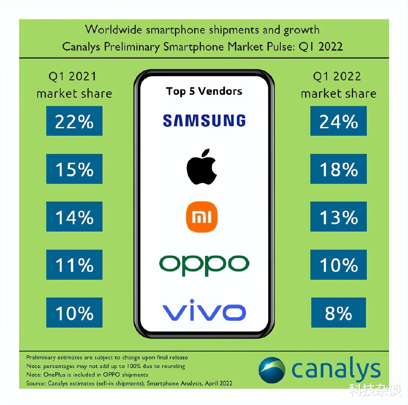 苹果|三星、苹果涨，国产手机跌，Q1市场有点魔怔