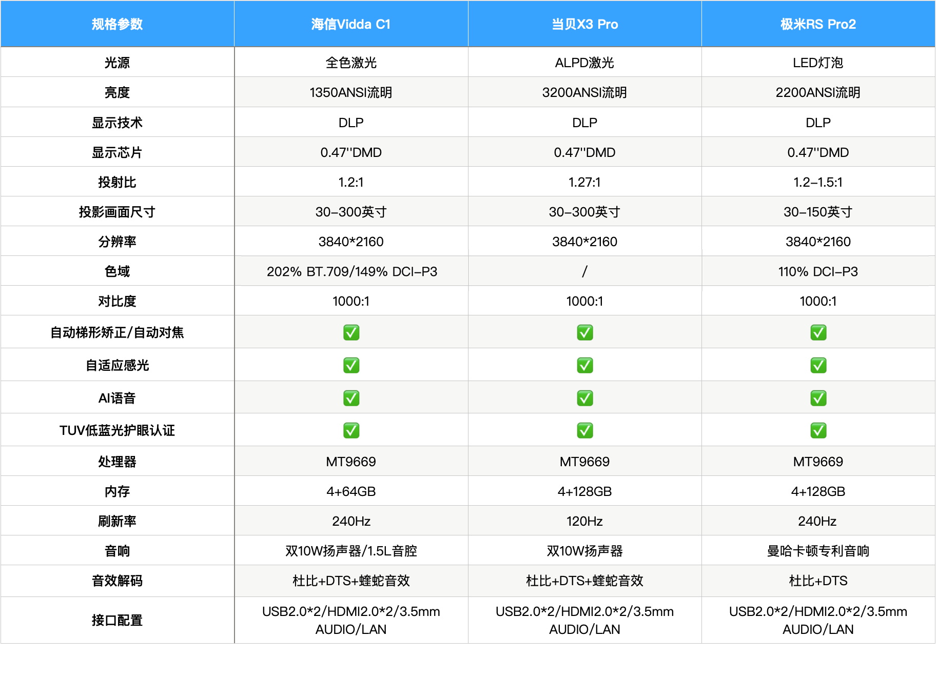 创意设计|「必看干货」投影仪选购指南，附三台国产高端4K投影仪详细对比