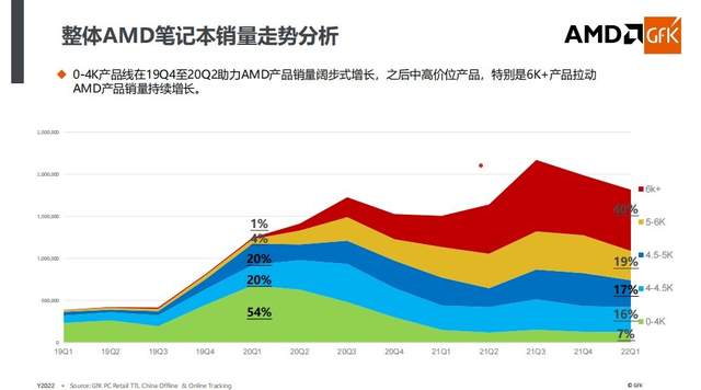 AMD|AMD举办锐龙6000系列处理器线上媒体沟通会:性能全面提升