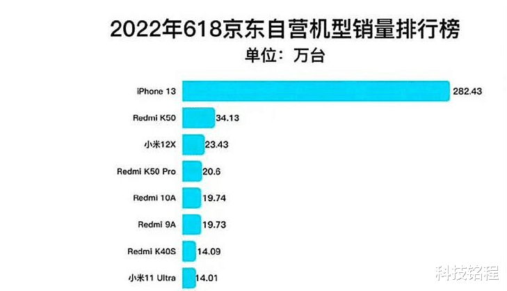 苹果|华为营收6368亿,苹果利润就达到了6506亿,华为拿什么超越苹果?
