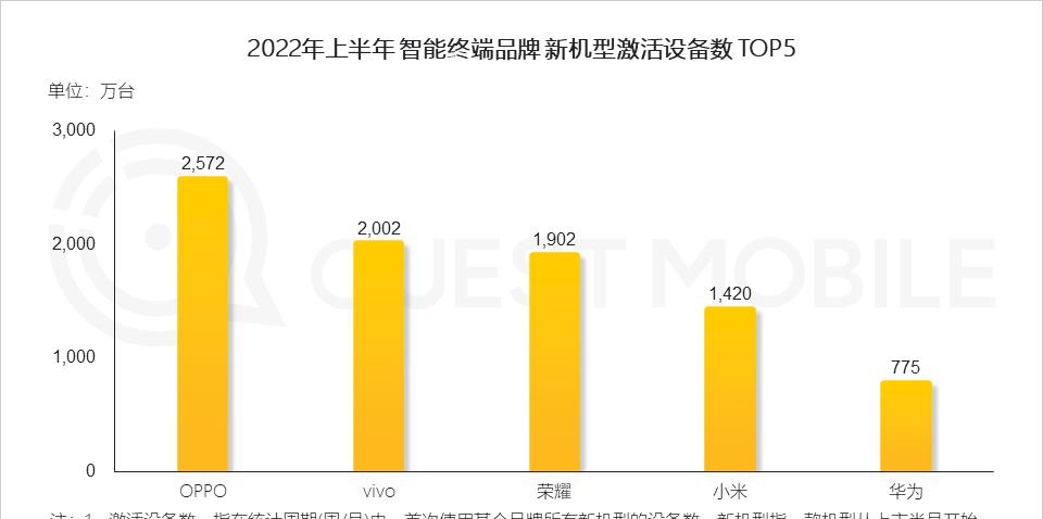 锐龙|上半年智能手机激活数据出炉：绿厂斩获头筹，芯片专利优势坐实