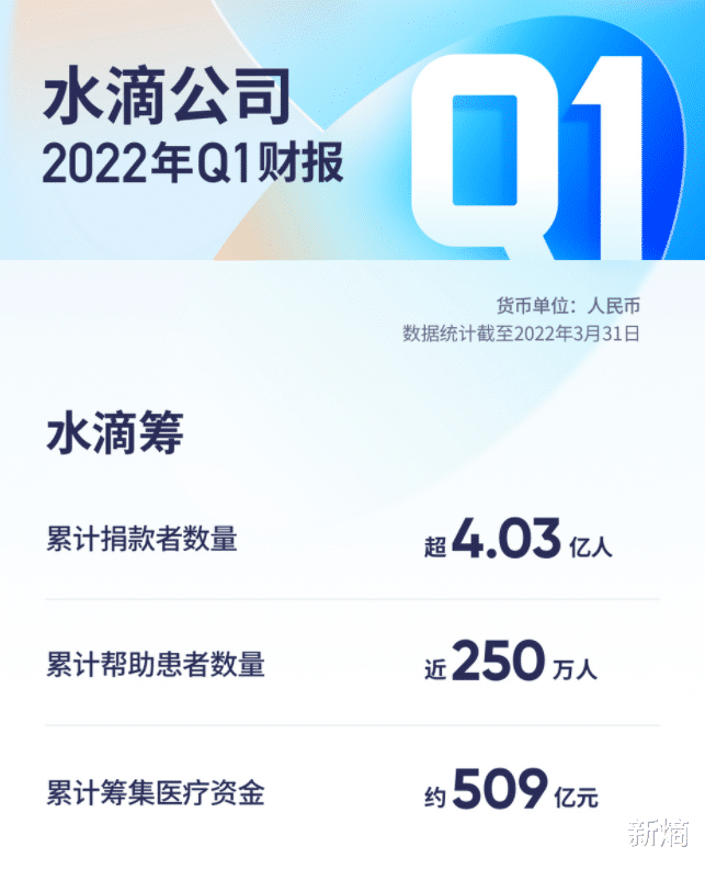 4.03亿人捐款的水滴筹, 却被中介做成了生意