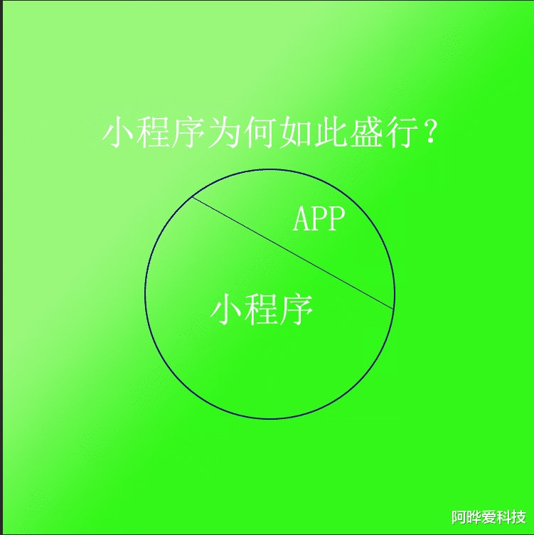 小程序|为何小程序如此盛行？