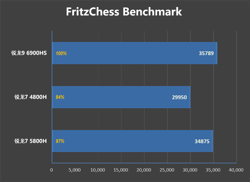 iPhone|锐龙6000笔记本评测!独显碾压RTX3060、集显掀翻MX450