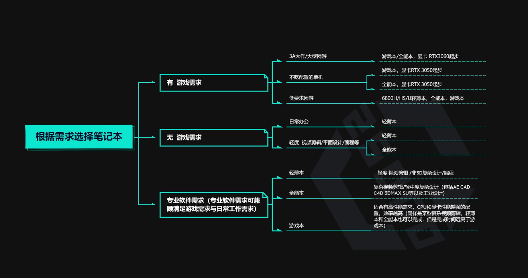 |「笔记本」保姆级可视化攻略-9月开学季-部分性价比型号主观推荐