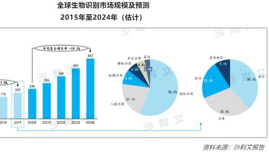 |目前全球生物识别市场规模迅速扩张，虹膜识别技术也发展迅猛