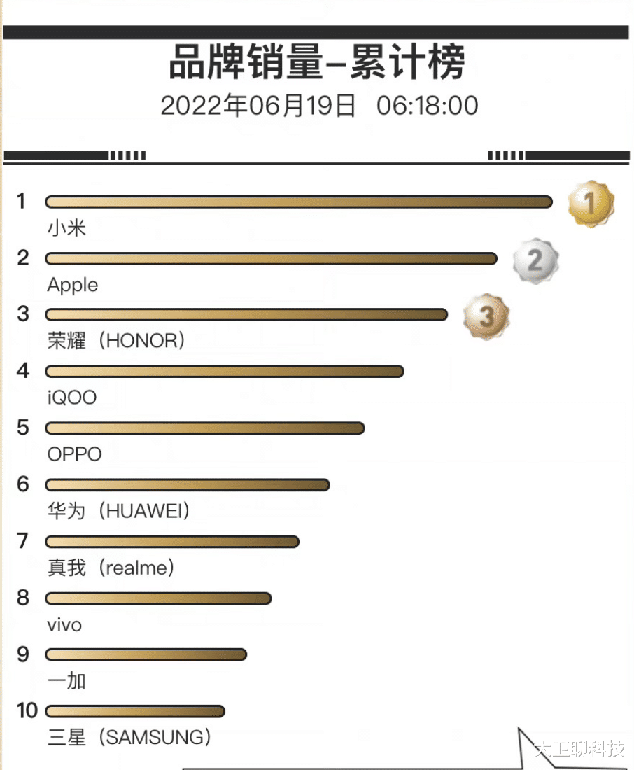 荣耀9x|618遇市场“寒冬”,苹果“躺赚”时代已结束,最大赢家是谁?