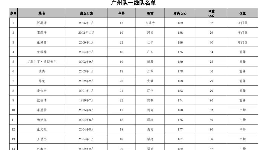 广州队|平均年龄21岁！广州队中超名单出炉，蒋光太在列，史上最年轻阵容