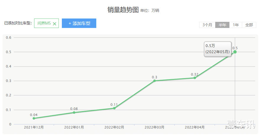 Windows11|华为赋能，有六座版本，续航超1100公里，问界M7卖40万你能接受吗？