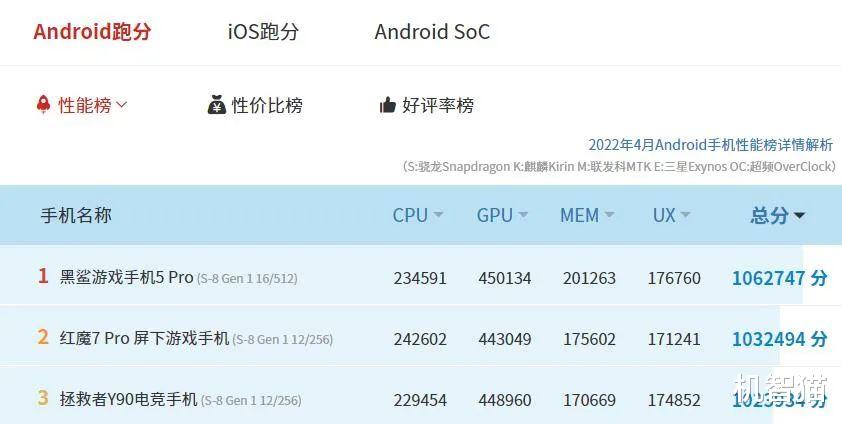 小米科技|骁龙8+来了!跑分成绩首曝,原神表现大涨