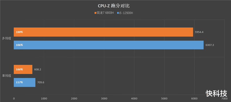 创投圈|小新 Pro 16 2022酷睿版/锐龙版对比:Intel不插电依然满血