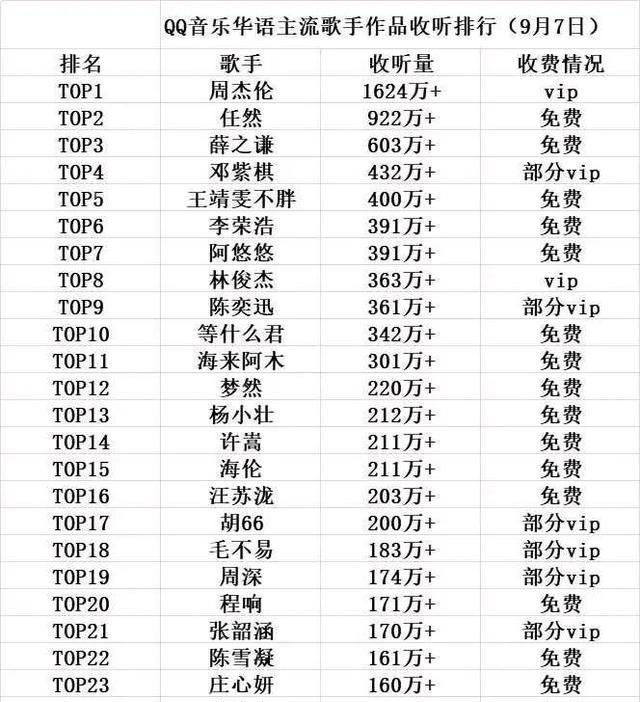 周深|QQ音乐主流歌手收听排行，张杰排名靠后，周深的名次并不差