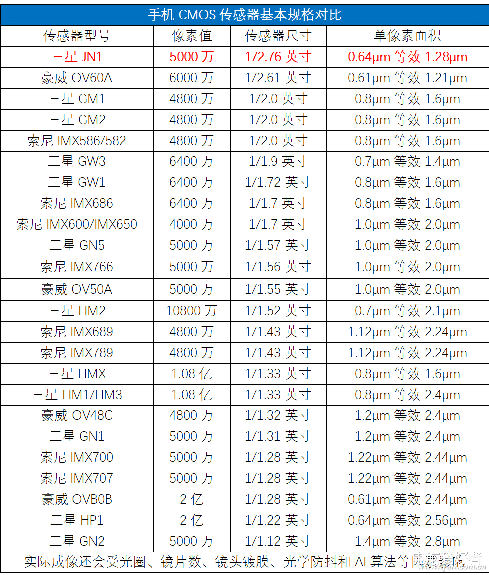 传感器|升级还是倒退 如何看待新款手机配备的JN1传感器？