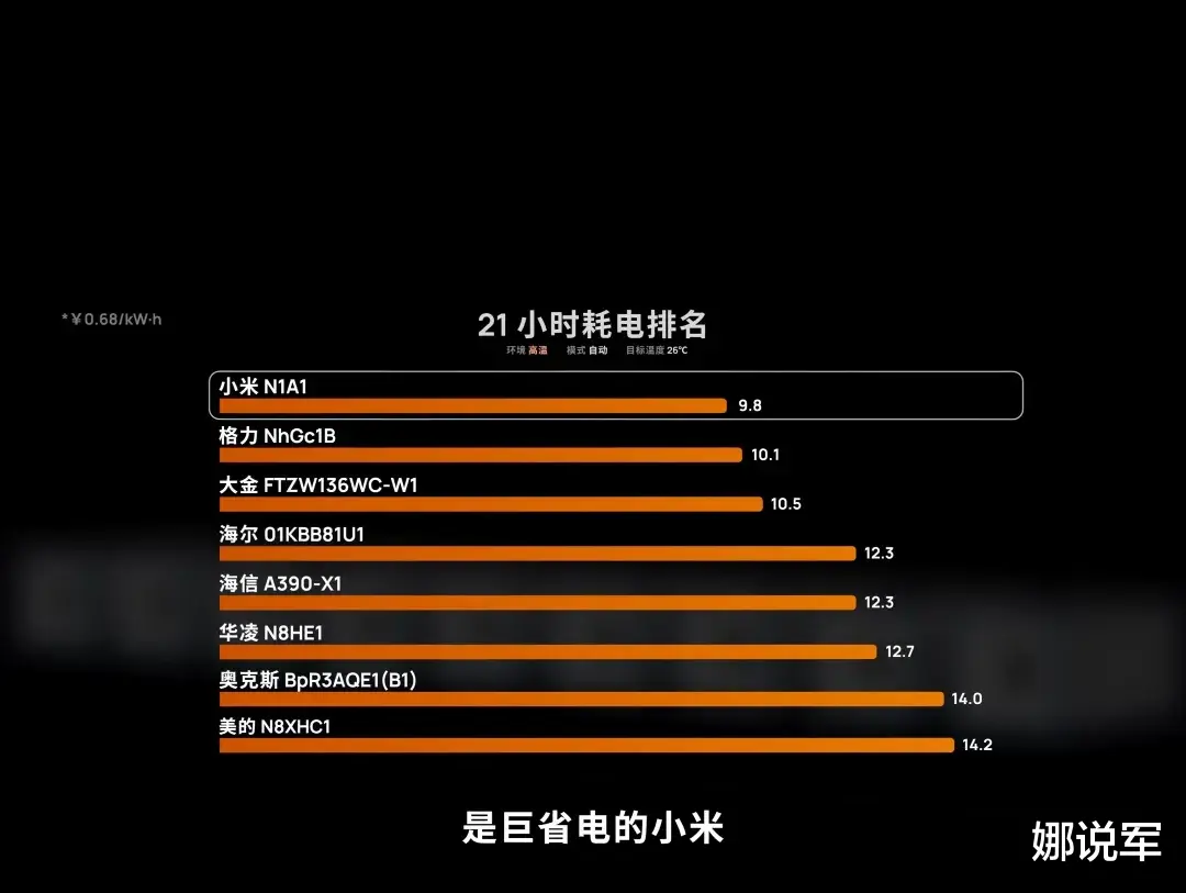 空調|誰是最省電的空調？