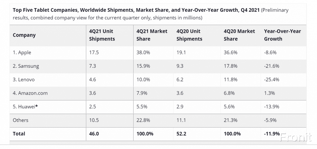 苹果|一季度平板全球平板市场萎缩，三星啃噬苹果份额，联想华为排四五位