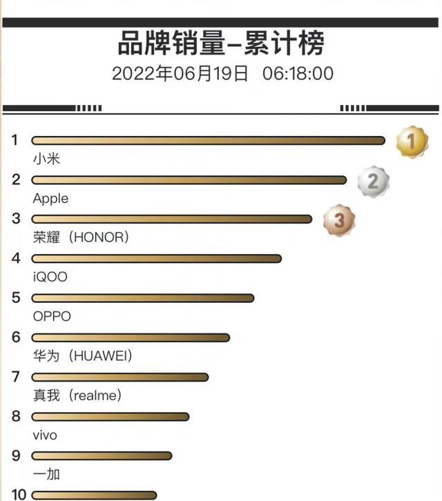 618遇市场“寒冬”, 苹果“躺赚”时代已结束, 最大赢家是谁?