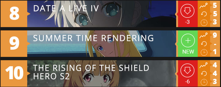 |四月新番热度排行：真妃回荣登榜首，特工夫妇渐入佳境！