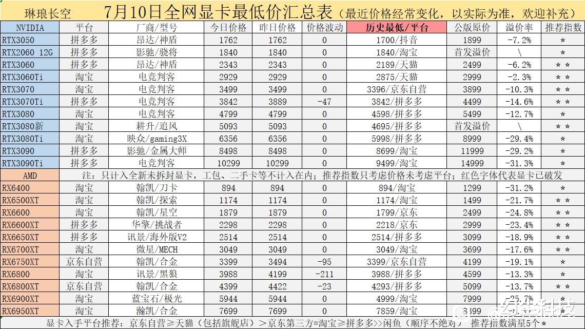 显卡|最近千万不要买显卡!要买还是等40系显卡吧!