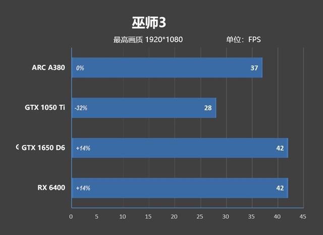 英特尔|首秀合格 同志仍需努力!蓝戟Intel锐炫A380显卡首发评测