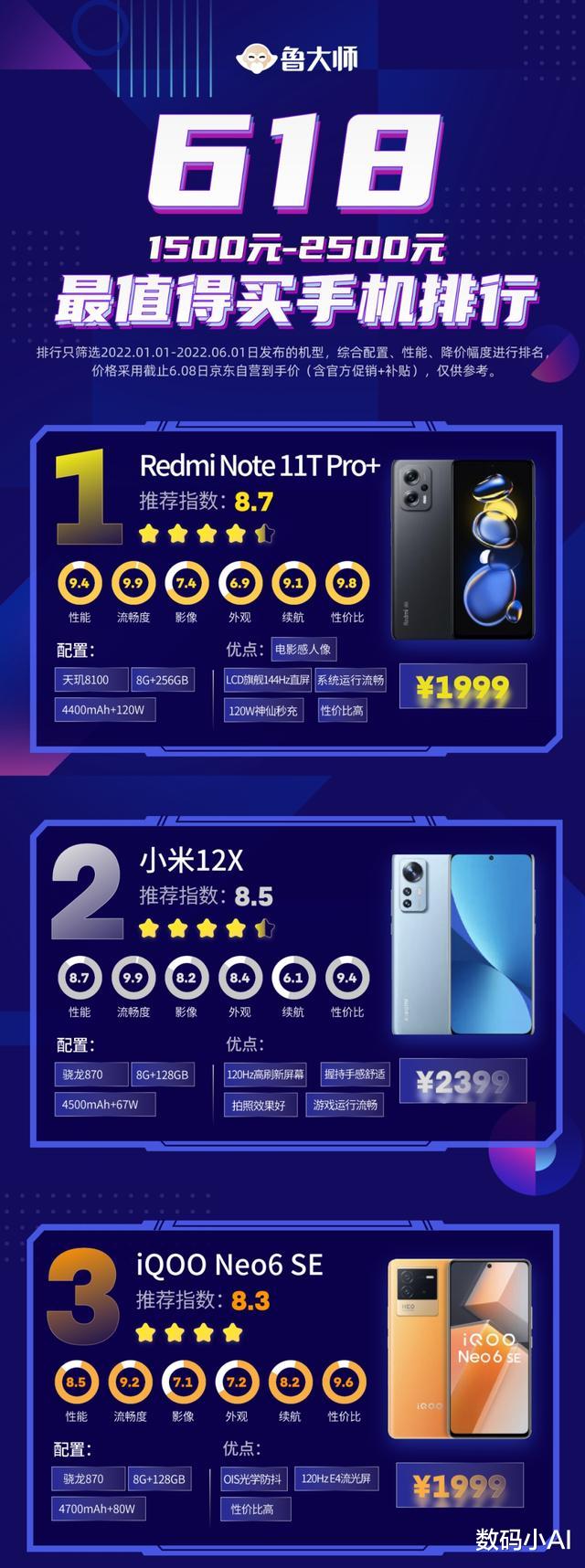 小米科技|618“最值得买”手机排名，小米第2，iQOO第3，榜首意料之中