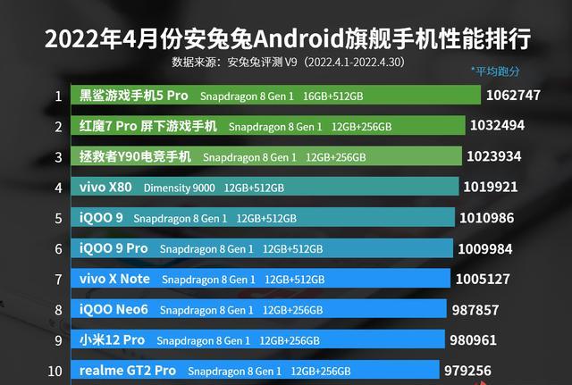 高通骁龙|4月安卓旗舰手机性能排行榜出炉，新骁龙8手机依然保持主导地位
