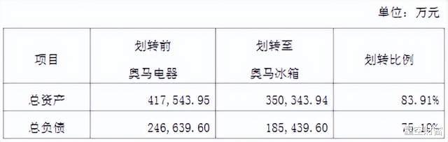 |TCL涉嫌收购违法!奥马,被资本玩坏了