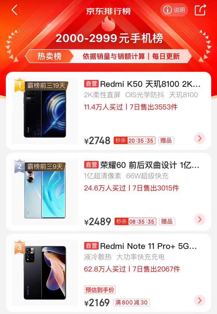 荣耀|?2K档价位手机热销榜出炉:荣耀60升至第2,榜首意料之中