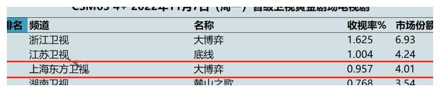 《大博弈》出圈理由：雷佳音的演技，万茜的脸，张萌的衣品
