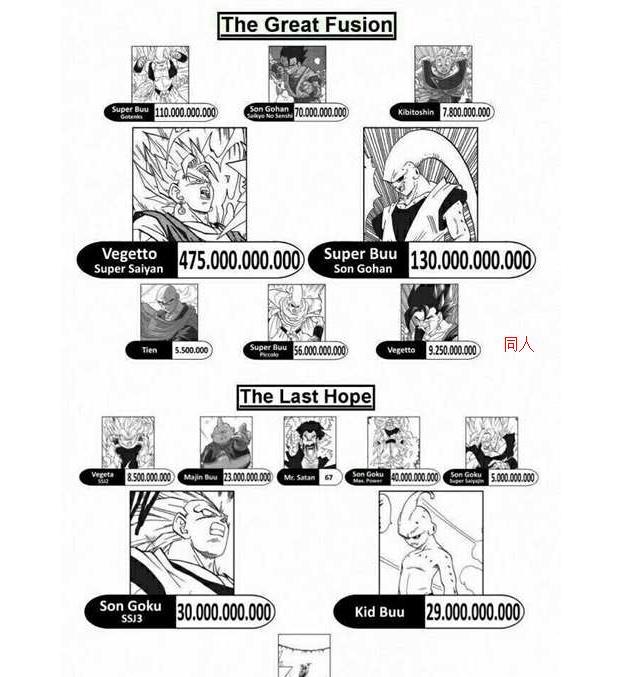 超级赛亚人|超三孙悟空PK超三悟天克斯，合体人战斗力碾压所有赛亚人